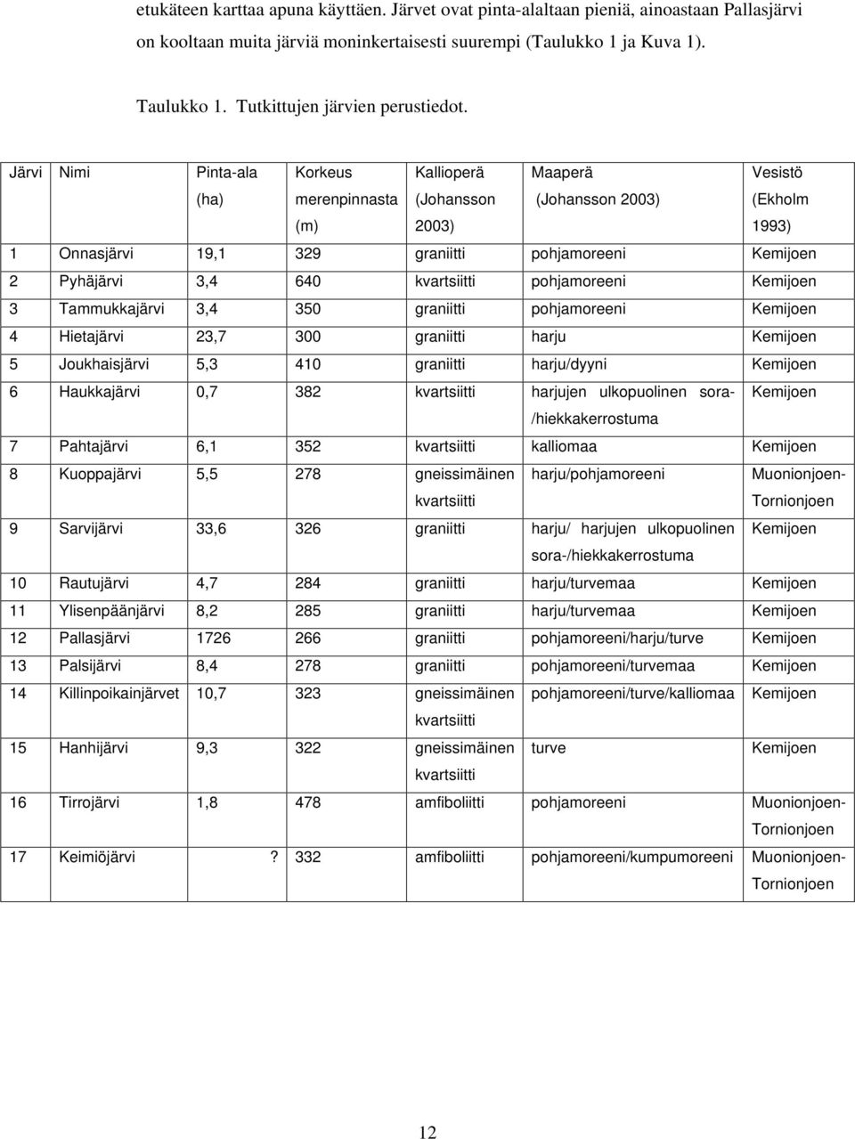 Järvi Nimi Pinta-ala (ha) Korkeus merenpinnasta (m) Kallioperä (Johansson 2003) Maaperä (Johansson 2003) Vesistö (Ekholm 1993) 1 Onnasjärvi 19,1 329 graniitti pohjamoreeni Kemijoen 2 Pyhäjärvi 3,4