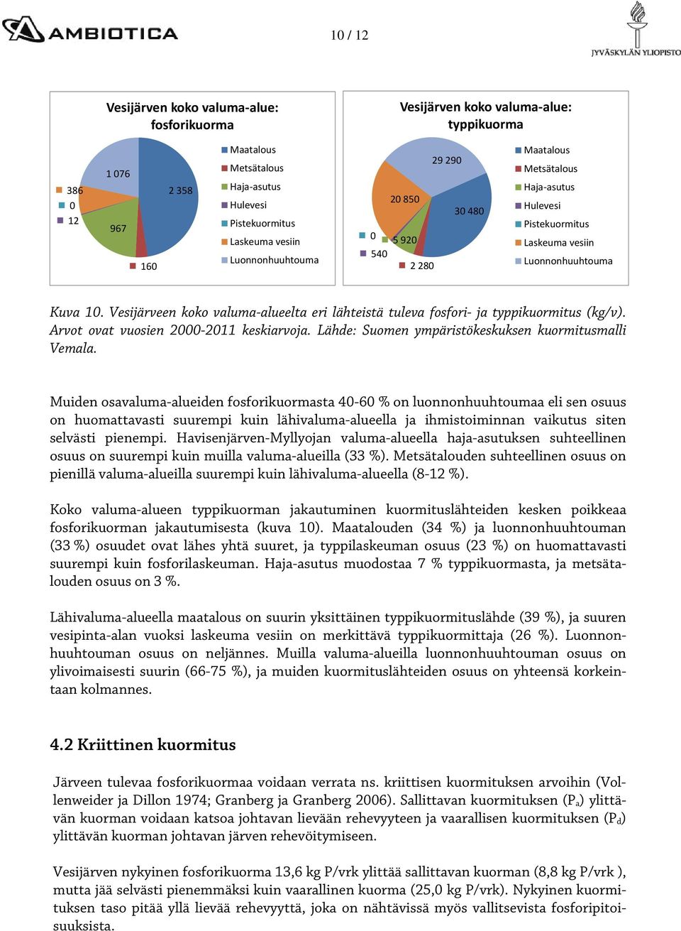 Muiden osavaluma-alueiden fosforikuormasta 4-6 % on luonnonhuuhtoumaa eli sen osuus on huomattavasti suurempi kuin lähivaluma-alueella ja ihmistoiminnan vaikutus siten selvästi pienempi.