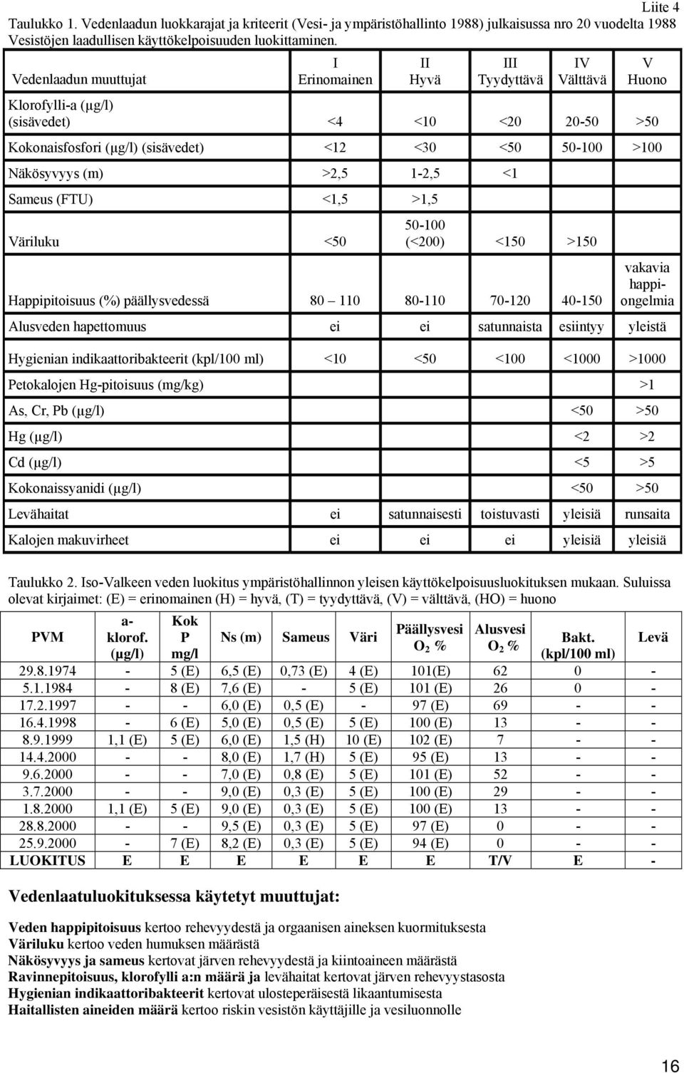 >2,5 1-2,5 <1 Sameus (FTU) <1,5 >1,5 Väriluku <50 50-100 (<200) <150 >150 Happipitoisuus (%) päällysvedessä 80 110 80-110 70-120 40-150 vakavia happiongelmia Alusveden hapettomuus ei ei satunnaista