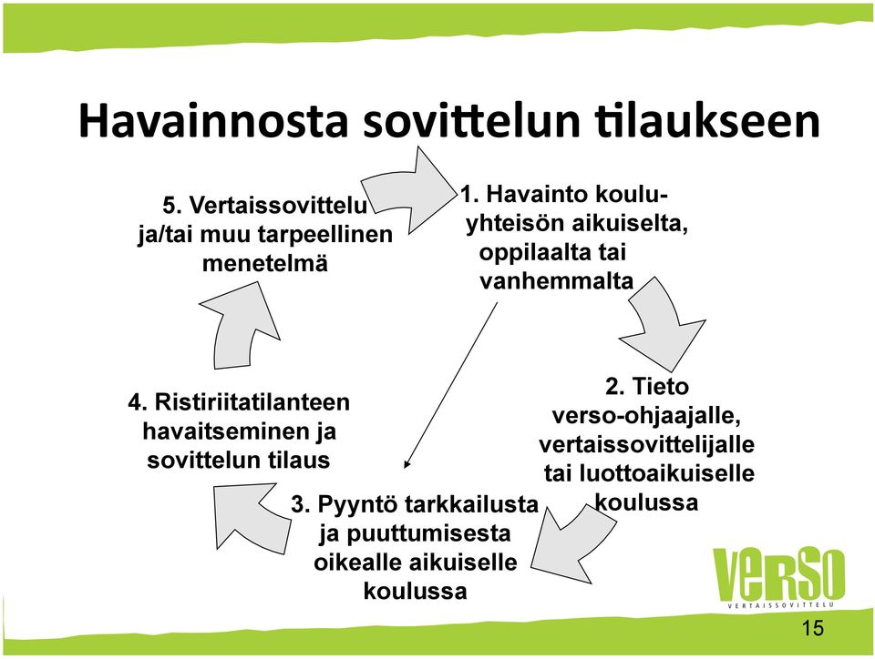 Ristiriitatilanteen havaitseminen ja sovittelun tilaus 3.