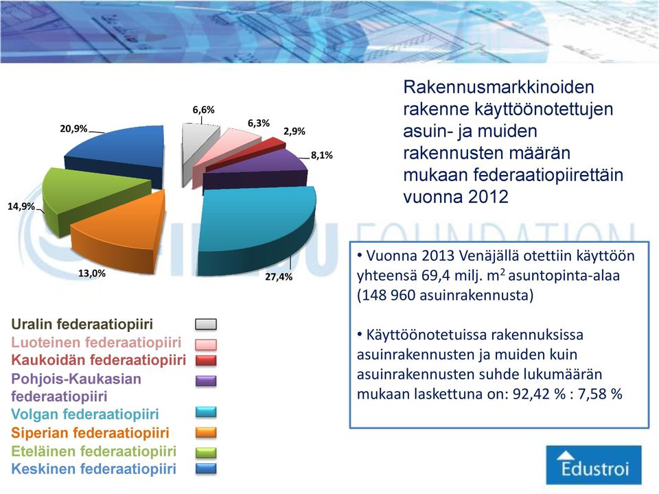 federaatiopiiri Eteläinen federaatiopiiri Keskinen federaatiopiiri 27,4% Vuonna 2013 Venäjällä otettiin käyttöön yhteensä 69,4 milj.