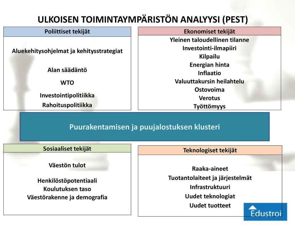 heilahtelu Ostovoima Verotus Työttömyys Puurakentamisen ja puujalostuksen klusteri Sosiaaliset tekijät Väestön tulot Henkilöstöpotentiaali