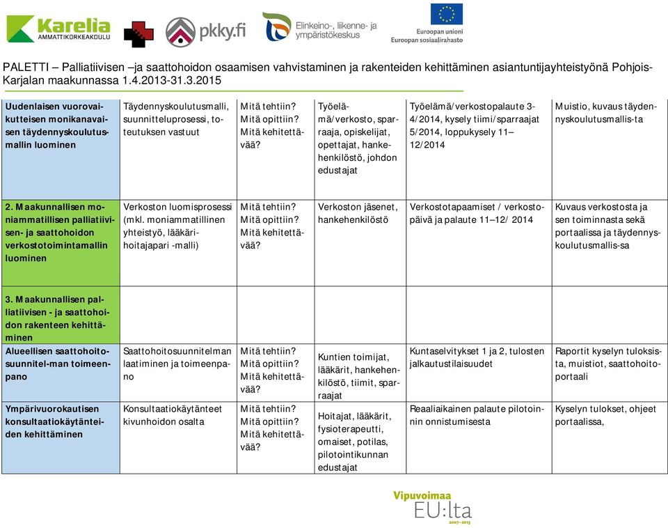 täydennyskoulutusmallis-ta 2. Maakunnallisen moniammatillisen palliatiivisen- ja saattohoidon verkostotoimintamallin luominen Verkoston luomisprosessi (mkl.