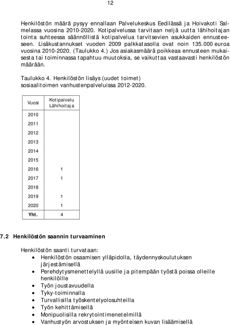 000 euroa vuosina 2010-2020. (Taulukko 4.) Jos asiakasmäärä poikkeaa ennusteen mukaisesta tai toiminnassa tapahtuu muutoksia, se vaikuttaa vastaavasti henkilöstön määrään. Taulukko 4.