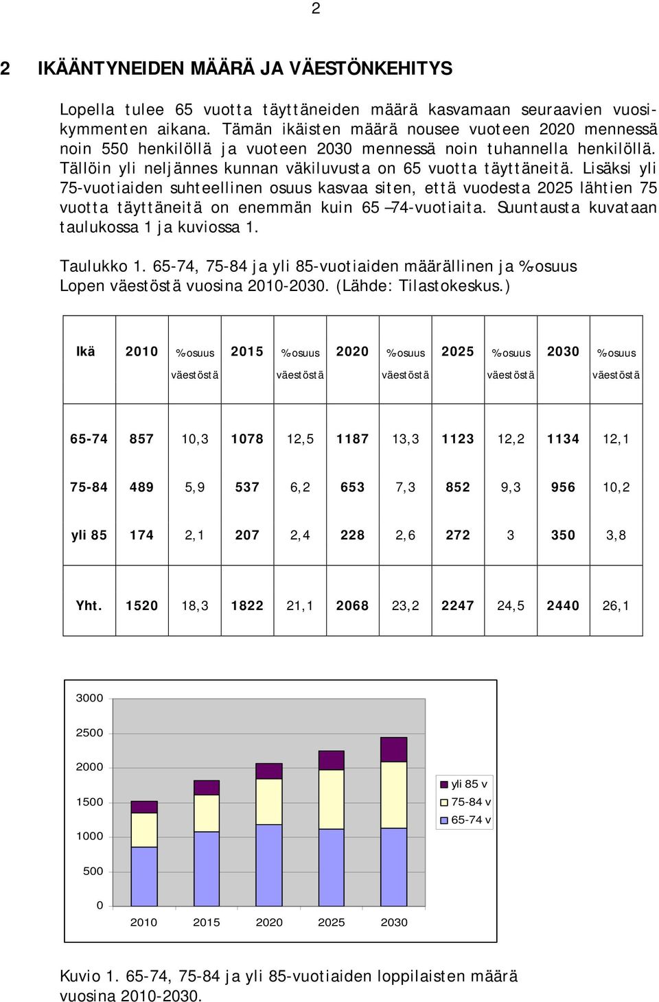 Lisäksi yli 75-vuotiaiden suhteellinen osuus kasvaa siten, että vuodesta 2025 lähtien 75 vuotta täyttäneitä on enemmän kuin 65 74-vuotiaita. Suuntausta kuvataan taulukossa 1 ja kuviossa 1. Taulukko 1.