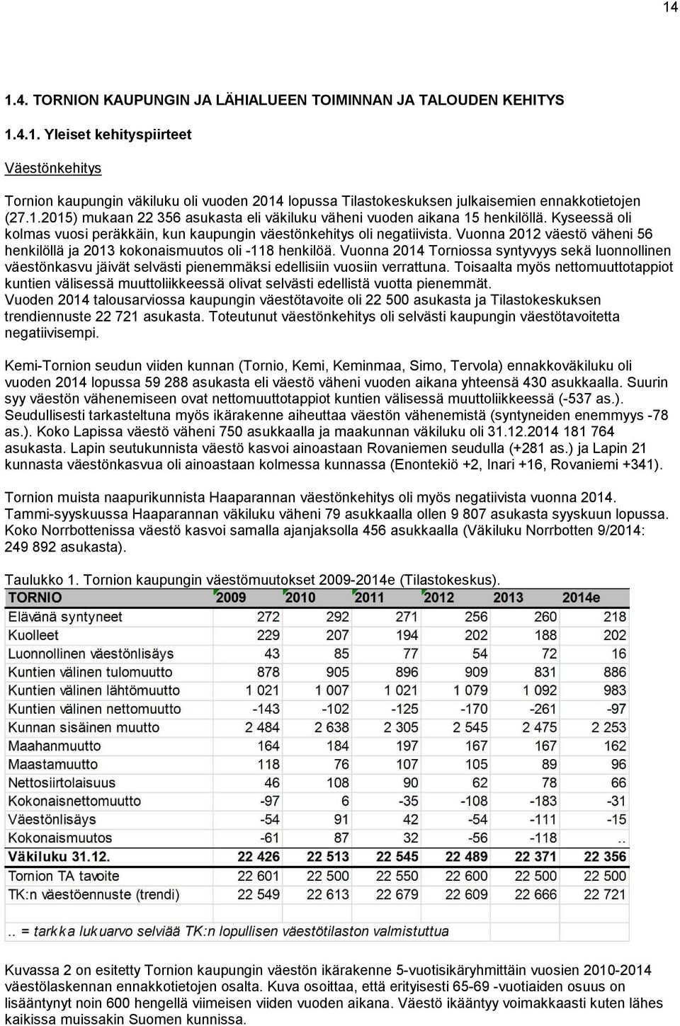 Vuonna 2012 väestö väheni 56 henkilöllä ja 2013 kokonaismuutos oli -118 henkilöä.