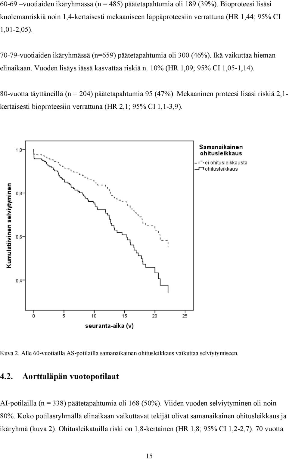 80-vuotta täyttäneillä (n = 204) päätetapahtumia 95 (47%). Mekaaninen proteesi lisäsi riskiä 2,1- kertaisesti bioproteesiin verrattuna (HR 2,1; 95% CI 1,1-3,9). Kuva 2.