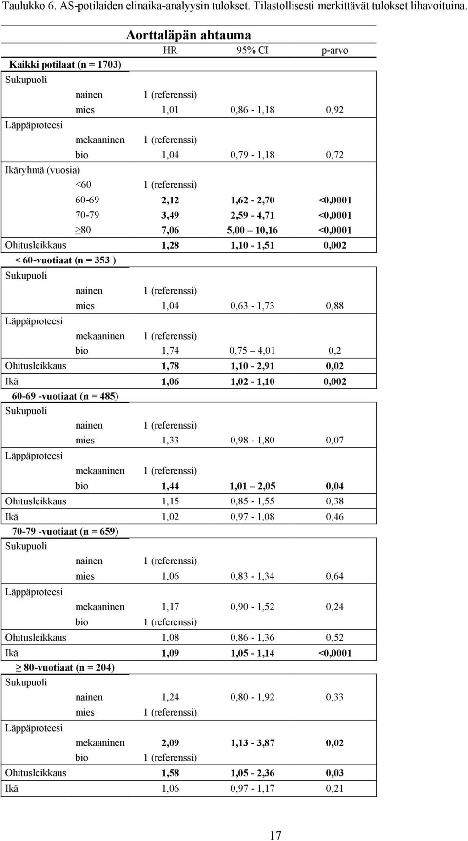 (vuosia) <60 1 (referenssi) 60-69 2,12 1,62-2,70 <0,0001 70-79 3,49 2,59-4,71 <0,0001 80 7,06 5,00 10,16 <0,0001 Ohitusleikkaus 1,28 1,10-1,51 0,002 < 60-vuotiaat (n = 353 ) Sukupuoli Läppäproteesi