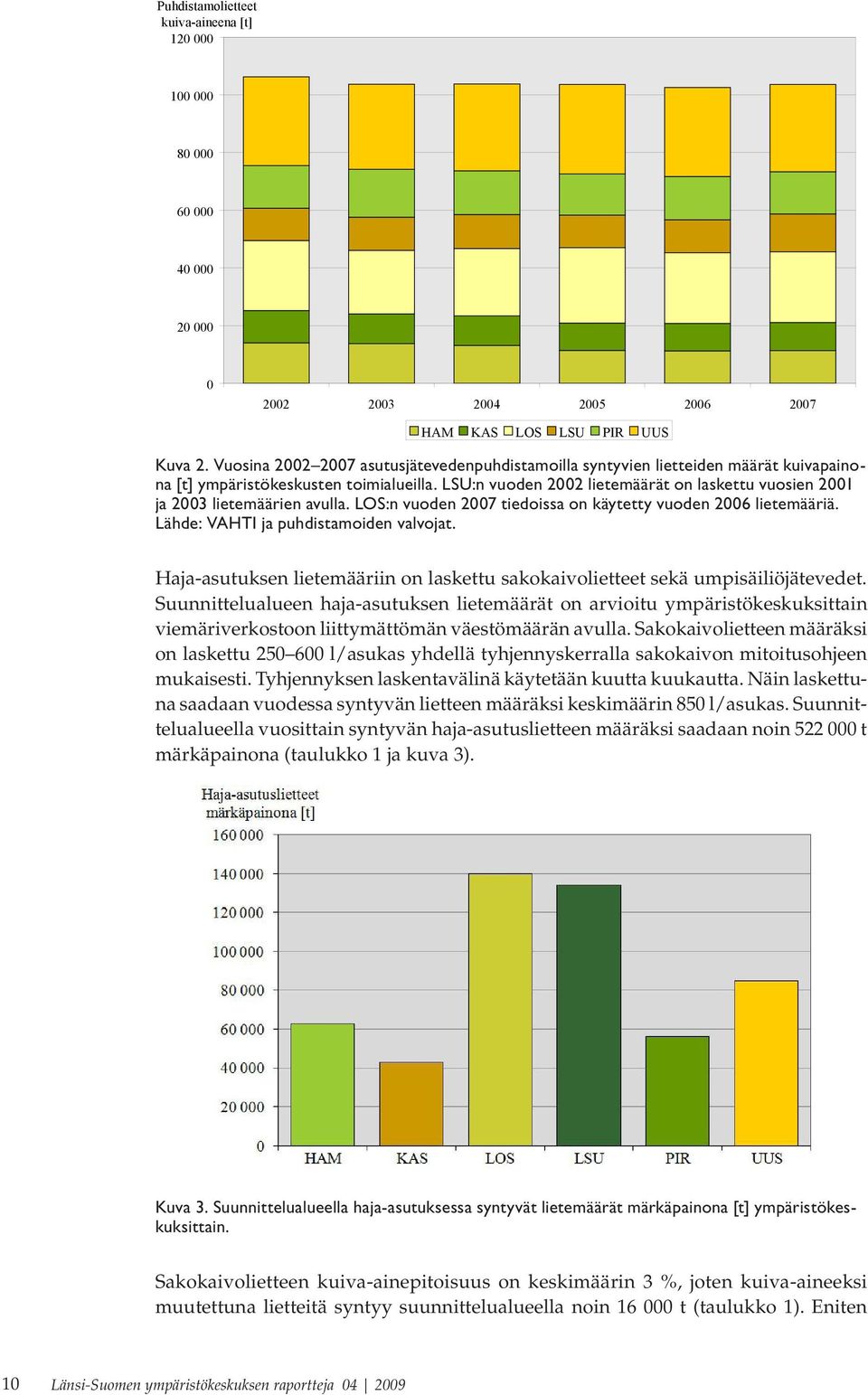 LSU:n vuoden 2002 lietemäärät on laskettu vuosien 2001 ja 2003 lietemäärien avulla. :n vuoden 2007 tiedoissa on käytetty vuoden 2006 lietemääriä. Lähde: VAHTI ja puhdistamoiden valvojat.