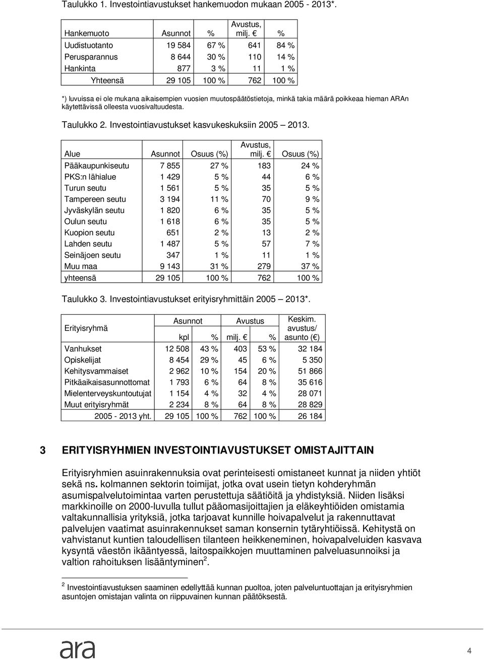 minkä takia määrä poikkeaa hieman ARAn käytettävissä olleesta vuosivaltuudesta. Taulukko 2. Investointiavustukset kasvukeskuksiin 2005 2013. Alue Asunnot Osuus (%) Avustus, milj.