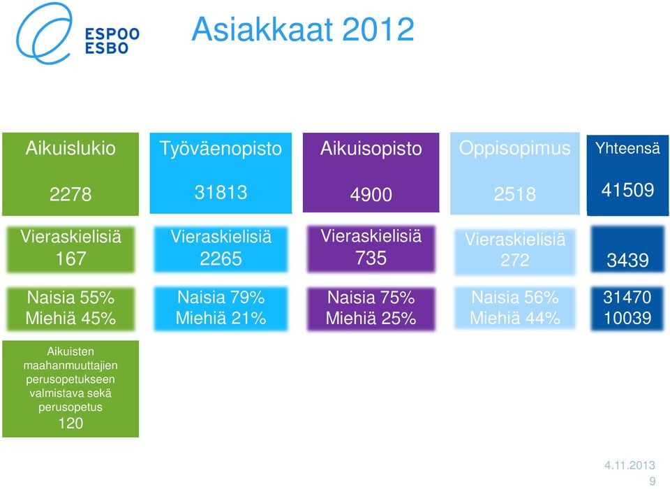 272 3439 Naisia 55% Miehiä 45% Naisia 79% Miehiä 21% Naisia 75% Miehiä 25% Naisia 56%