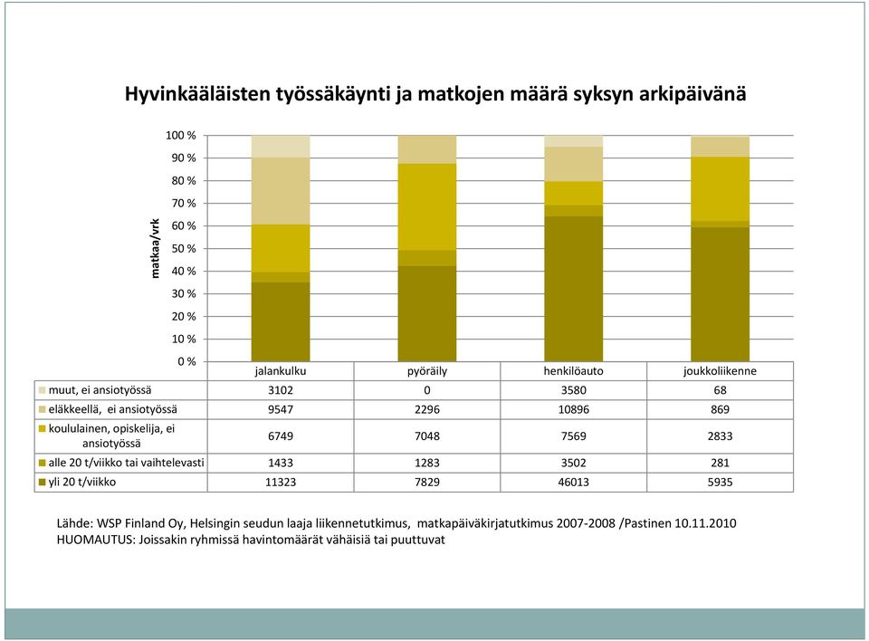 ansiotyössä 100 % 90 % 80 % 70 % 60 % 50 % 40 % 30 % 20 % 10 % 0 % 6749 7048 7569 2833 alle 20 t/viikko tai