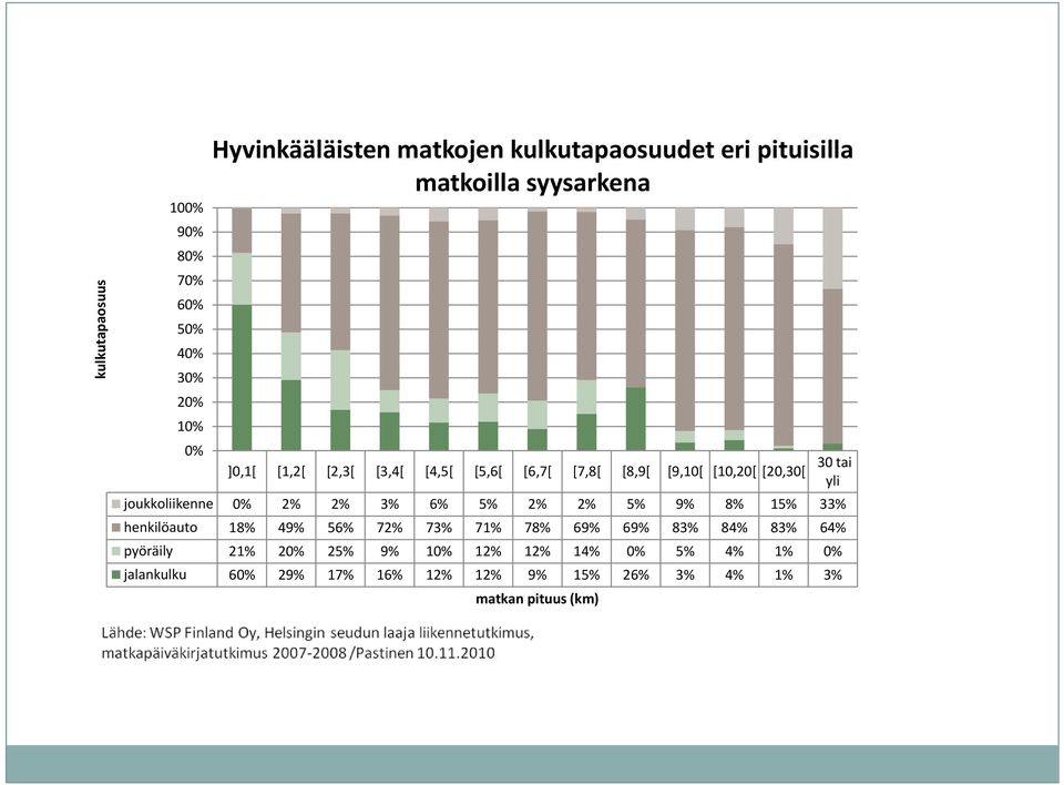 joukkoliikenne 0% 2% 2% 3% 6% 5% 2% 2% 5% 9% 8% 15% 33% henkilöauto 18% 49% 56% 72% 73% 71% 78% 69% 69% 83% 84% 83%