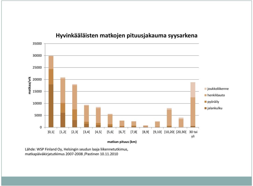 pyöräily jalankulku 0 ]0,1[ [1,2[ [2,3[ [3,4[ [4,5[ [5,6[