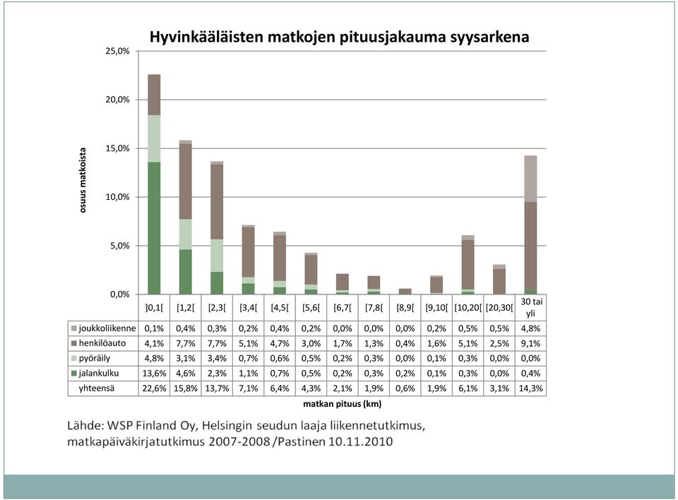 7,7% 5,1% 4,7% 3,0% 1,7% 1,3% 0,4% 1,6% 5,1% 2,5% 9,1% pyöräily 4,8% 3,1% 3,4% 0,7% 0,6% 0,5% 0,2% 0,3% 0,0% 0,1% 0,3% 0,0% 0,0% jalankulku 13,6%