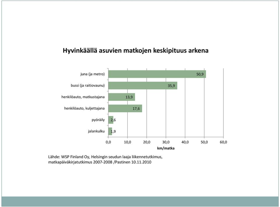 matkustajana 13,9 henkilöauto, kuljettajana 17,6 pyöräily