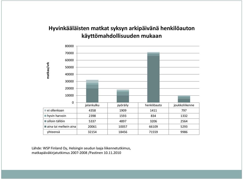 joukkoliikenne ei ollenkaan 4358 1909 1411 797 hyvin harvoin 2398 1593 834 1332 silloin