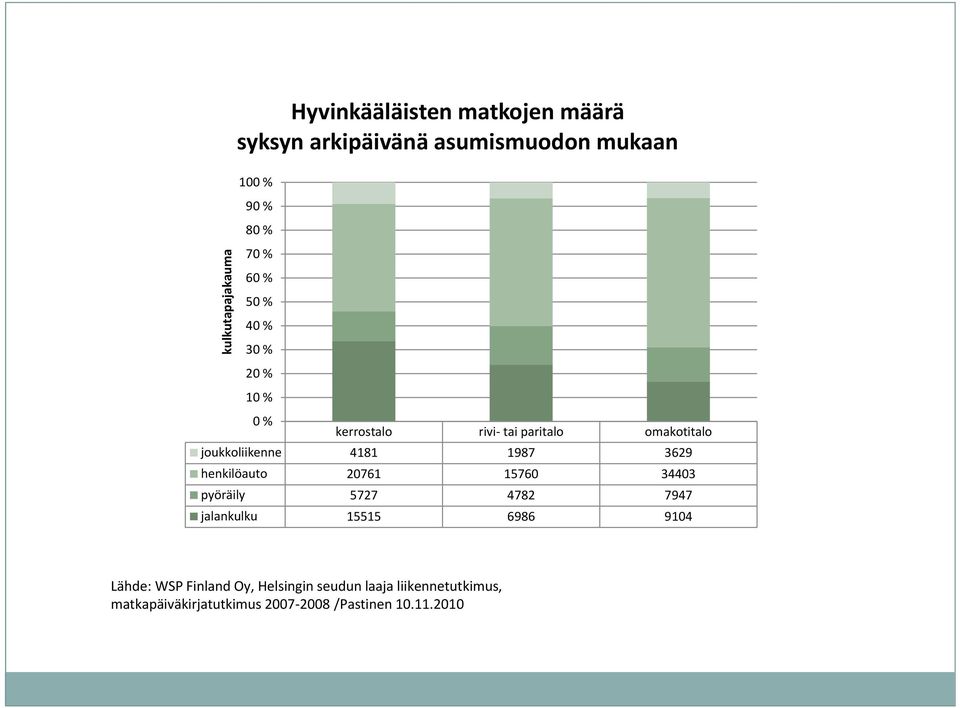 % kerrostalo rivi tai paritalo omakotitalo joukkoliikenne 4181 1987 3629