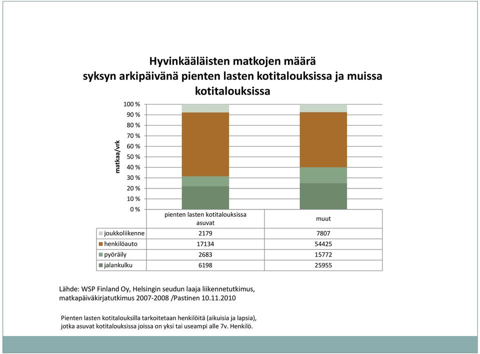 2179 7807 henkilöauto 17134 54425 pyöräily 2683 15772 jalankulku 6198 25955 Pienten lasten kotitalouksilla