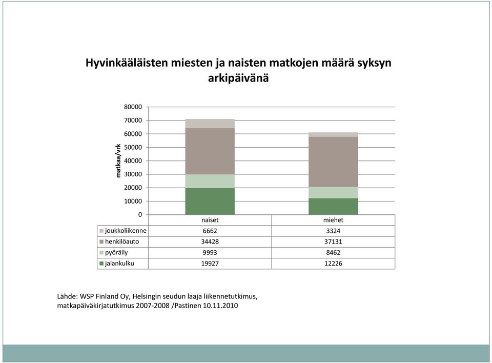 20000 10000 0 naiset miehet joukkoliikenne 6662 3324