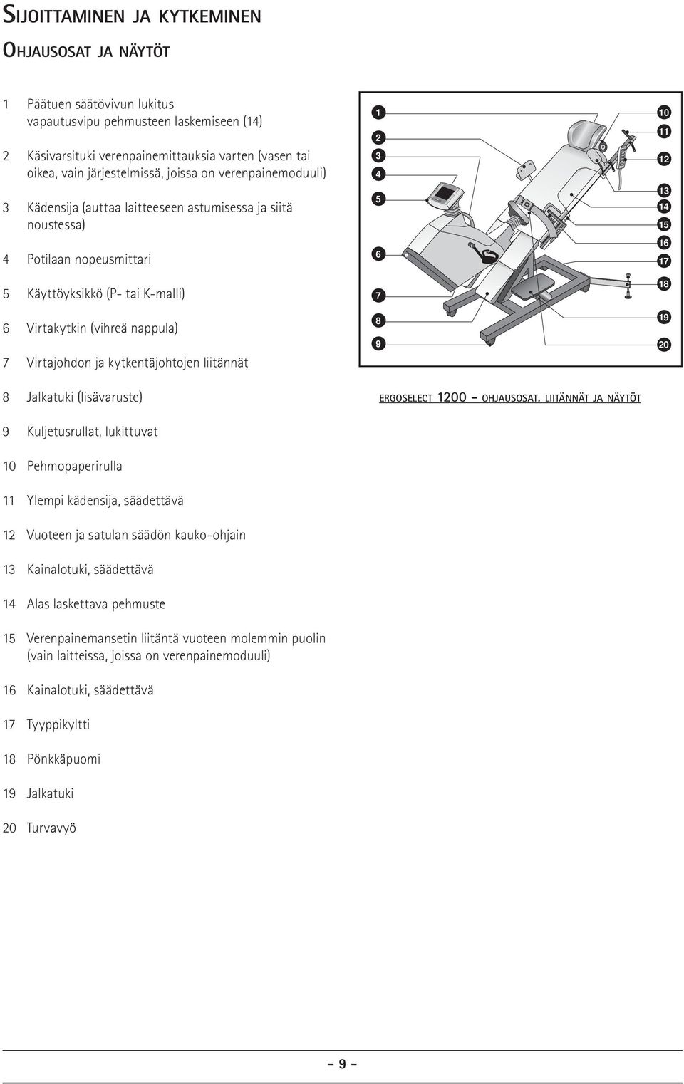 K-malli) 7 18 6 Virtakytkin (vihreä nappula) 7 Virtajohdon ja kytkentäjohtojen liitännät 8 9 19 20 8 Jalkatuki (lisävaruste) ERGOSELECT 1200 - OHJAUSOSAT, LIITÄNNÄT JA NÄYTÖT 9 Kuljetusrullat,