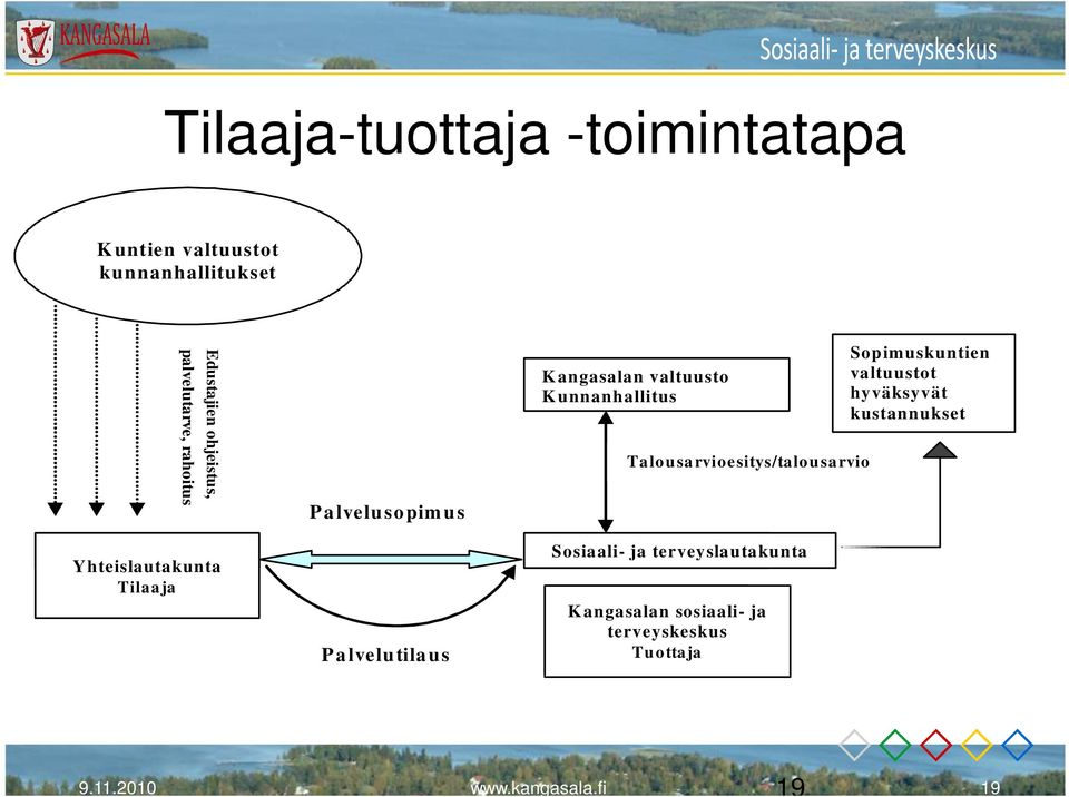 Talousarvioesitys/talousarvio Sopimuskuntien valtuustot hyväksyvät kustannukset Yhteislautakunta