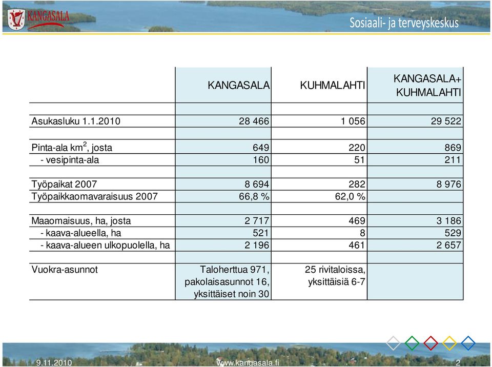 976 Työpaikkaomavaraisuus 2007 66,8 % 62,0 % Maaomaisuus, ha, josta 2 717 469 3 186 - kaava-alueella, ha 521 8 529 -