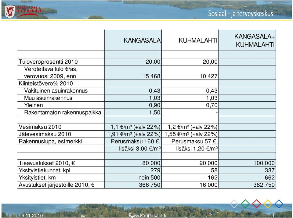 Jätevesimaksu 2010 1,91 /m³ (+alv 22%) 1,55 /m³ (+alv 22%) Rakennuslupa, esimerkki Perusmaksu 160, Perusmaksu 57, lisäksi 3,00 /m² lisäksi 1,20 /m² Tieavustukset