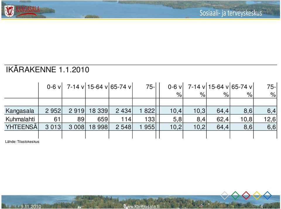 % Kangasala 2 952 2 919 18 339 2 434 1 822 10,4 10,3 64,4 8,6 6,4 Kuhmalahti 61