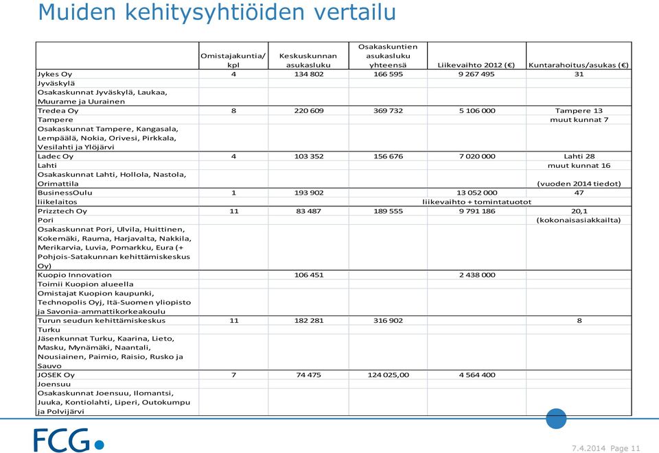 Pirkkala, Vesilahti ja Ylöjärvi Ladec Oy 4 103 352 156 676 7 020 000 Lahti 28 Lahti muut kunnat 16 Osakaskunnat Lahti, Hollola, Nastola, Orimattila (vuoden 2014 tiedot) BusinessOulu 1 193 902 13 052