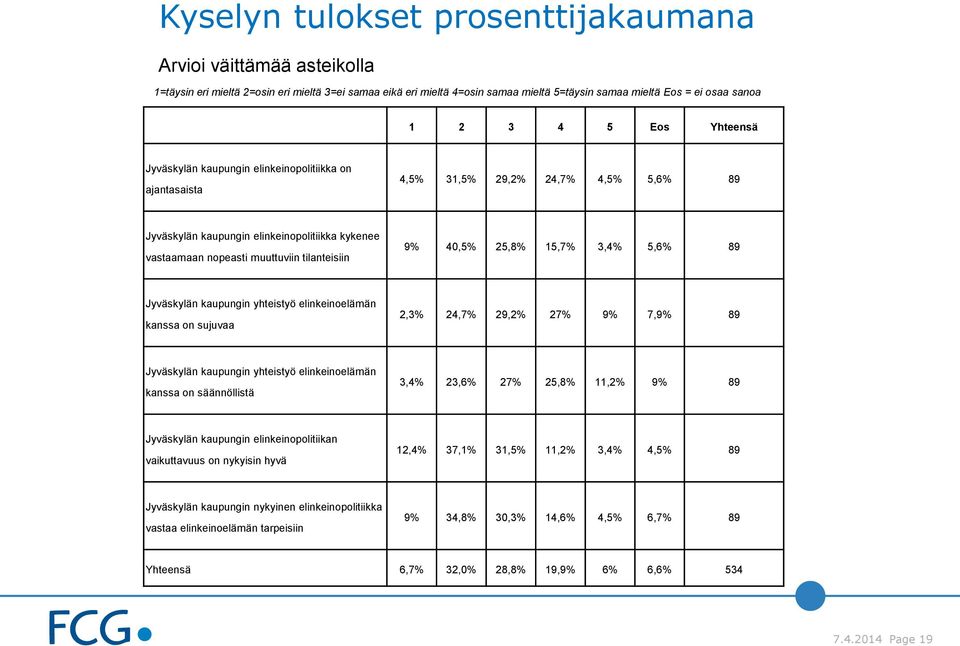 tilanteisiin 9% 40,5% 25,8% 15,7% 3,4% 5,6% 89 Jyväskylän kaupungin yhteistyö elinkeinoelämän kanssa on sujuvaa 2,3% 24,7% 29,2% 27% 9% 7,9% 89 Jyväskylän kaupungin yhteistyö elinkeinoelämän kanssa