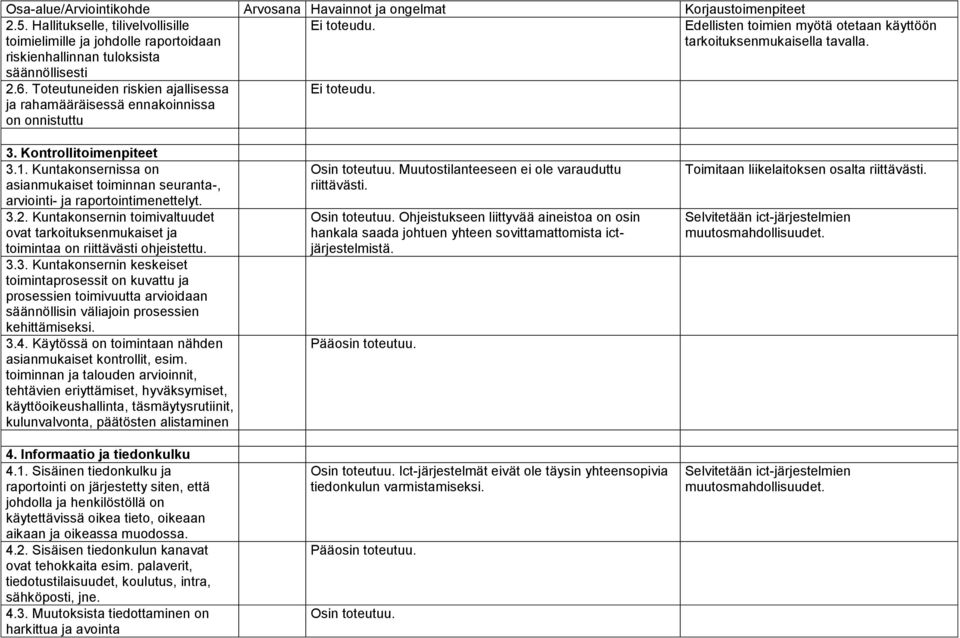 Toteutuneiden riskien ajallisessa ja rahamääräisessä ennakoinnissa on onnistuttu Ei toteudu. Edellisten toimien myötä otetaan käyttöön tarkoituksenmukaisella tavalla. 3. Kontrollitoimenpiteet 3.1.