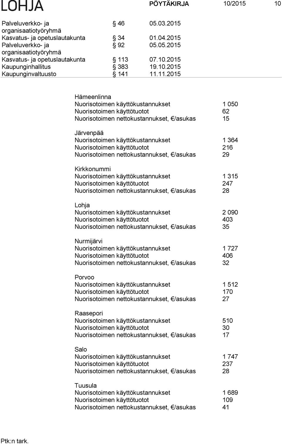 käyttötuotot 216 Nuorisotoimen nettokustannukset, /asukas 29 Kirkkonummi Nuorisotoimen käyttökustannukset 1 315 Nuorisotoimen käyttötuotot 247 Nuorisotoimen nettokustannukset, /asukas 28 Lohja