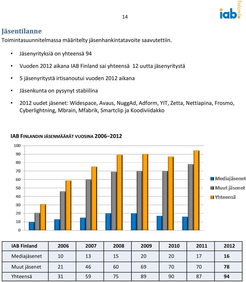 Jäsenkunta on pysynyt stabiilina 2012 uudet jäsenet: Widespace, Avaus, NuggAd, Adform, YIT, Zetta, Nettiapina, Frosmo, Cyberlightning, Mbrain,