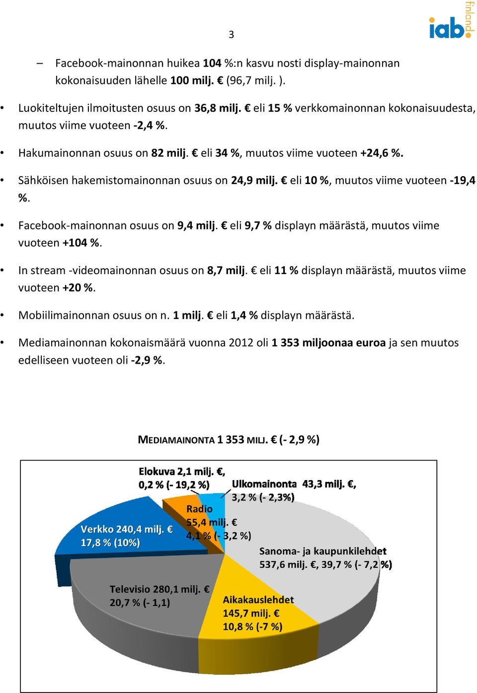 eli 10 %, muutos viime vuoteen -19,4 %. Facebook-mainonnan osuus on 9,4 milj. eli 9,7 % displayn määrästä, muutos viime vuoteen +104 %. In stream -videomainonnan osuus on 8,7 milj.