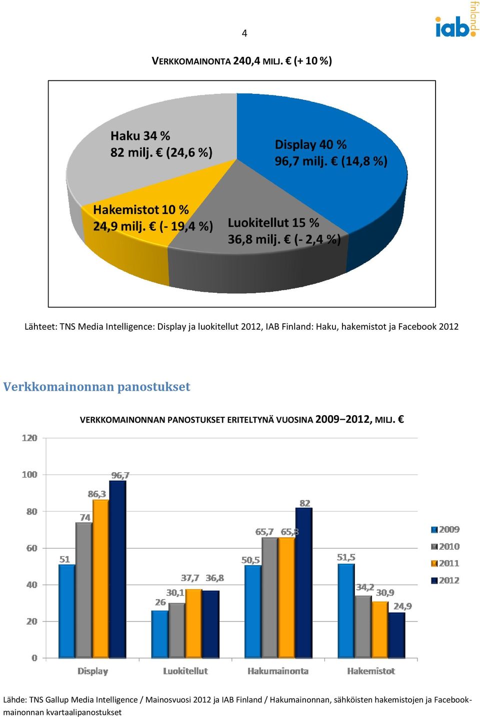 hakemistot ja Facebook 2012 Verkkomainonnan panostukset VERKKOMAINONNAN PANOSTUKSET ERITELTYNÄ