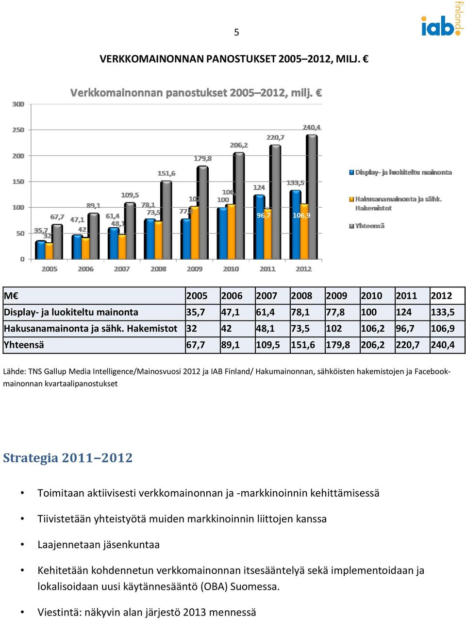 hakemistojen ja Facebookmainonnan kvartaalipanostukset Strategia 2011 2012 Toimitaan aktiivisesti verkkomainonnan ja -markkinoinnin kehittämisessä Tiivistetään yhteistyötä muiden markkinoinnin