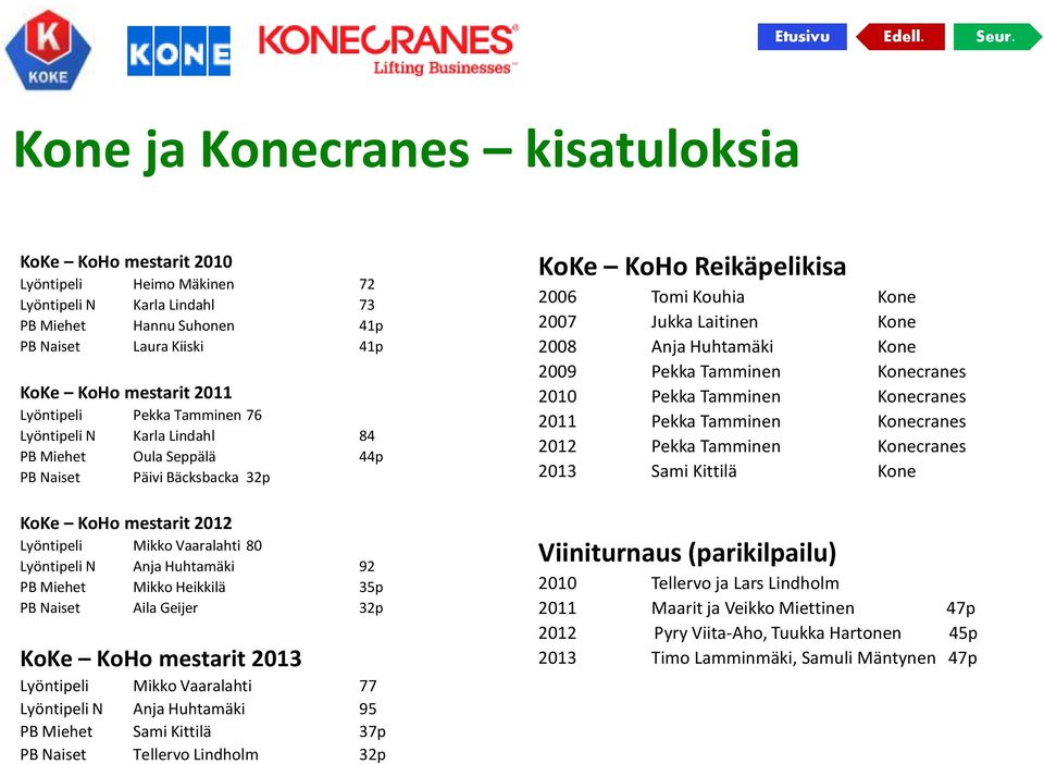 92 PB Miehet Mikko Heikkilä 35p PB Naiset Aila Geijer 32p KoKe KoHo mestarit 2013 Lyöntipeli Mikko Vaaralahti 77 Lyöntipeli N Anja Huhtamäki 95 PB Miehet Sami Kittilä 37p PB Naiset Tellervo Lindholm