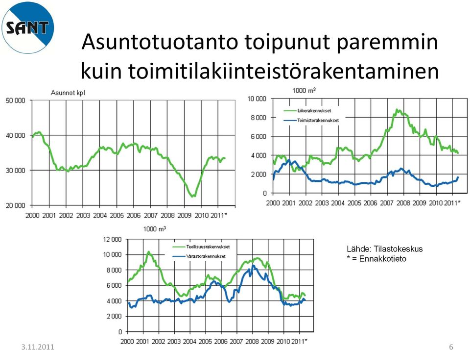rakennusluvat, liukuva vuosisumma Lähde: