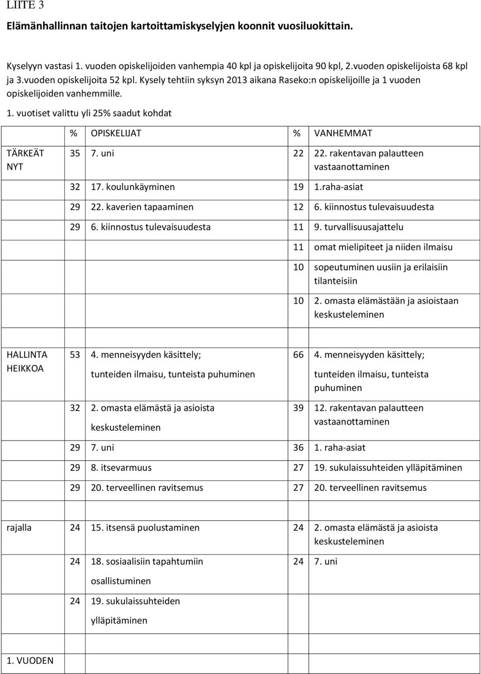 uni 22 22. rakentavan palautteen vastaanottaminen 32 17. koulunkäyminen 19 1.raha-asiat 29 22. kaverien tapaaminen 12 6. kiinnostus tulevaisuudesta 29 6. kiinnostus tulevaisuudesta 11 9.