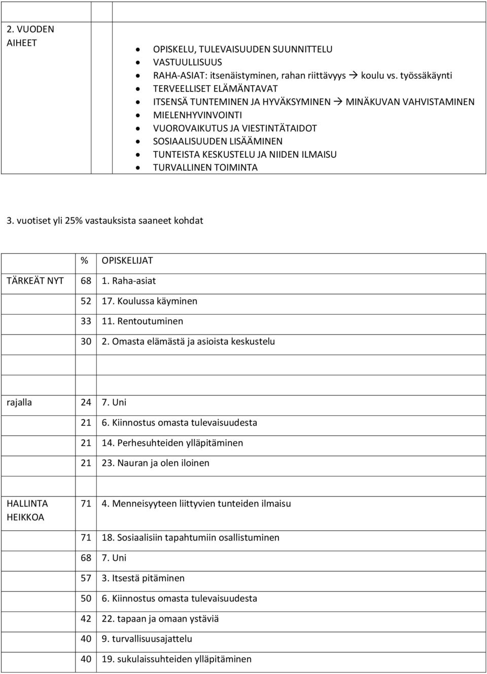 NIIDEN ILMAISU TURVALLINEN TOIMINTA 3. vuotiset yli 25% vastauksista saaneet kohdat % OPISKELIJAT TÄRKEÄT NYT 68 1. Raha-asiat 52 17. Koulussa käyminen 33 11. Rentoutuminen 30 2.