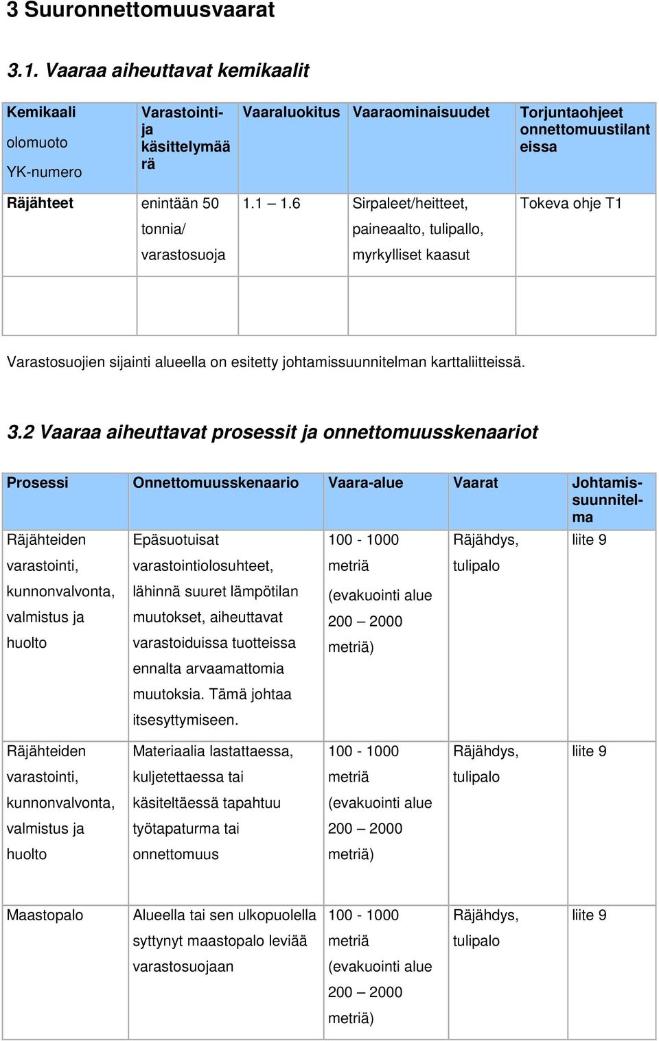 varastosuoja 1.1 1.6 Sirpaleet/heitteet, paineaalto, tulipallo, myrkylliset kaasut Tokeva ohje T1 Varastosuojien sijainti alueella on esitetty johtamissuunnitelman karttaliitteissä. 3.