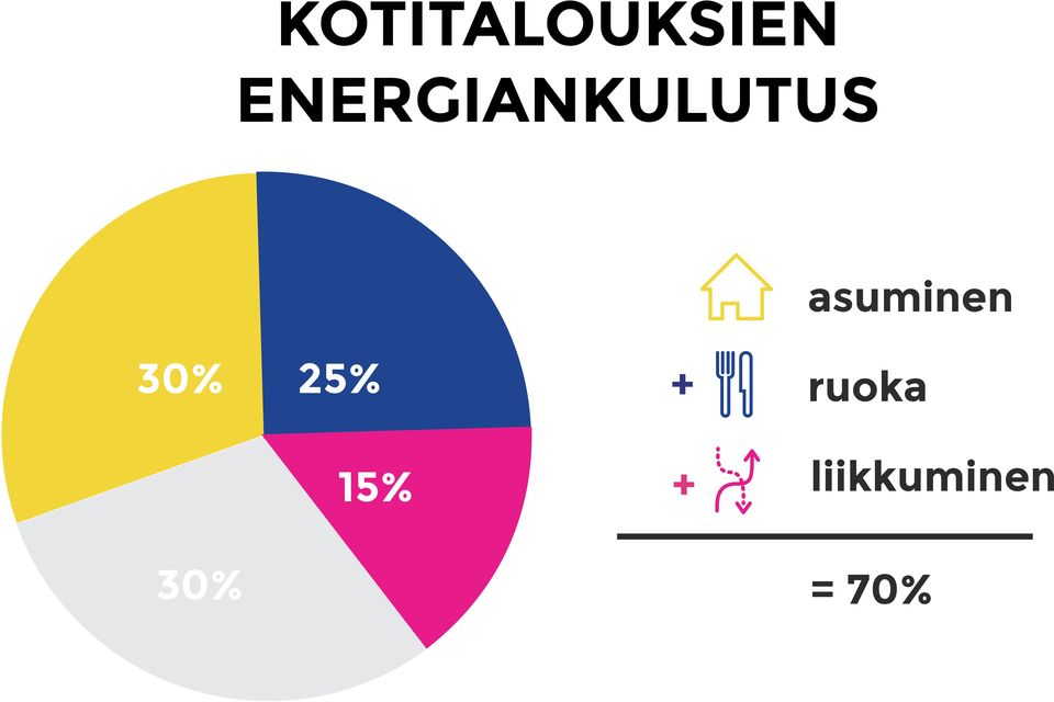 asuminen 30% 25% +