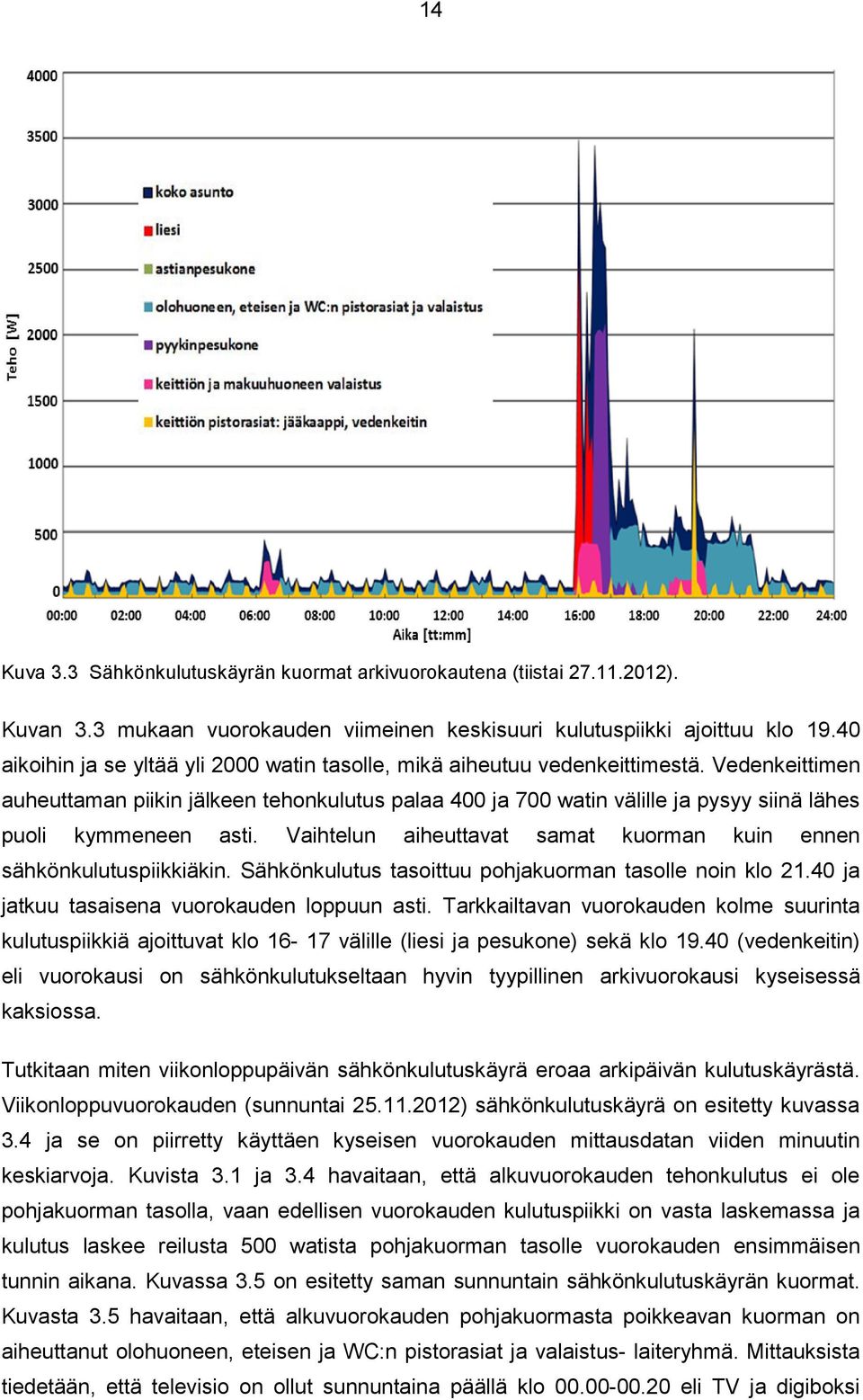 Vedenkeittimen auheuttaman piikin jälkeen tehonkulutus palaa 400 ja 700 watin välille ja pysyy siinä lähes puoli kymmeneen asti. Vaihtelun aiheuttavat samat kuorman kuin ennen sähkönkulutuspiikkiäkin.