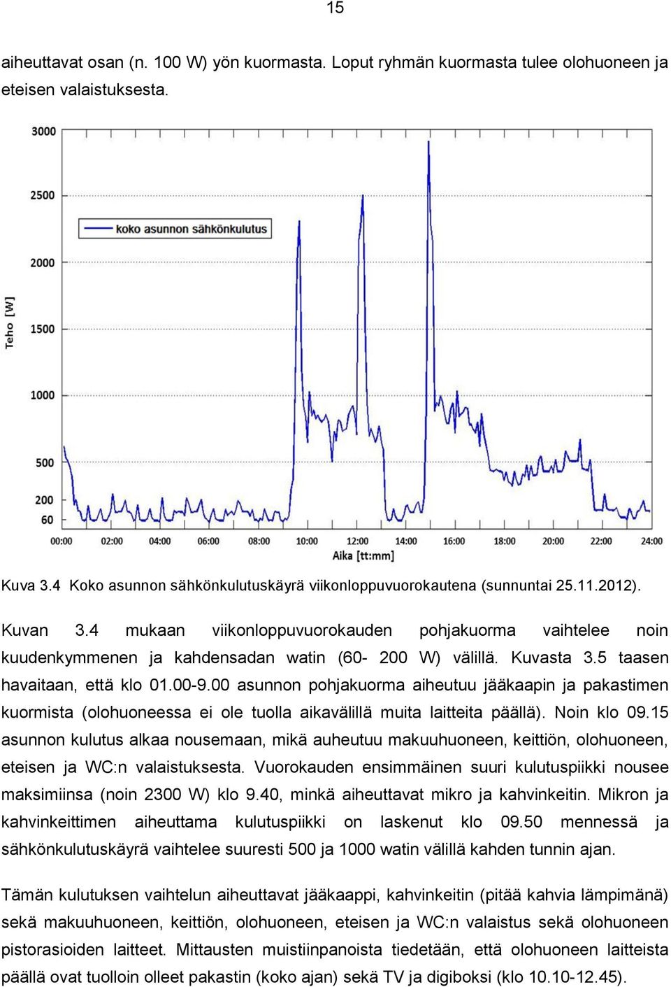 00 asunnon pohjakuorma aiheutuu jääkaapin ja pakastimen kuormista (olohuoneessa ei ole tuolla aikavälillä muita laitteita päällä). Noin klo 09.