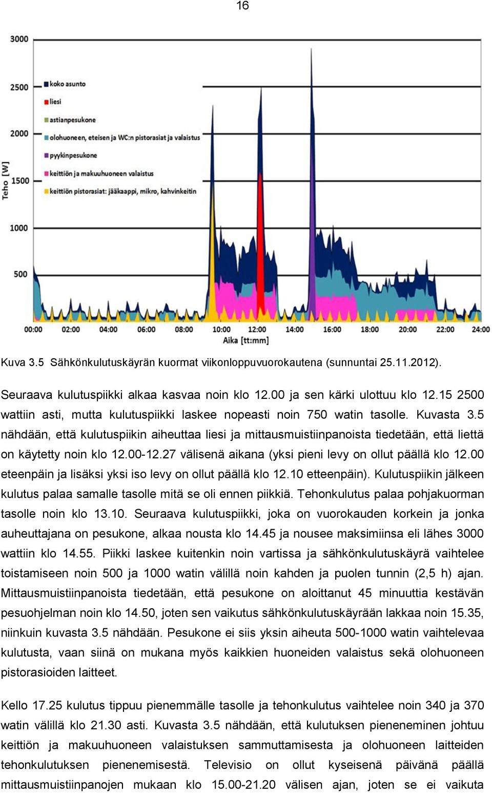 5 nähdään, että kulutuspiikin aiheuttaa liesi ja mittausmuistiinpanoista tiedetään, että liettä on käytetty noin klo 12.00-12.27 välisenä aikana (yksi pieni levy on ollut päällä klo 12.