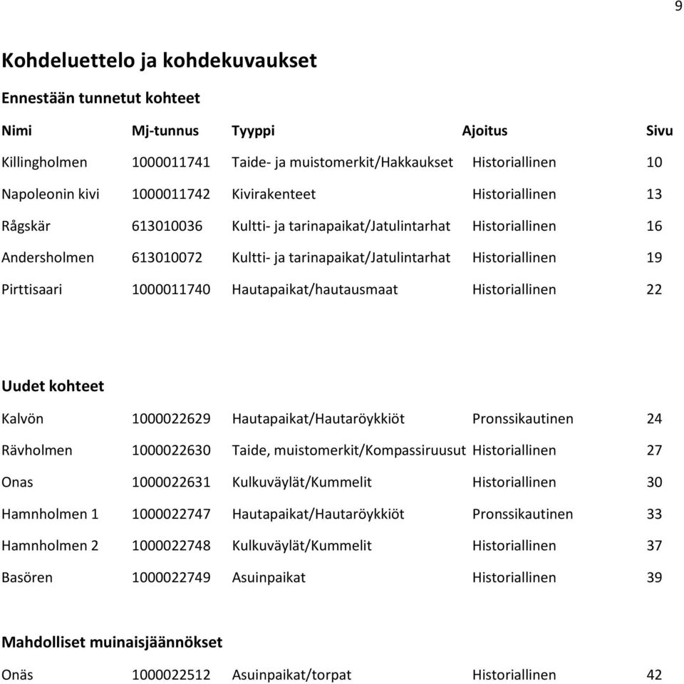 1000011740 Hautapaikat/hautausmaat Historiallinen 22 Uudet kohteet Kalvön 1000022629 Hautapaikat/Hautaröykkiöt Pronssikautinen 24 Rävholmen 1000022630 Taide, muistomerkit/kompassiruusut