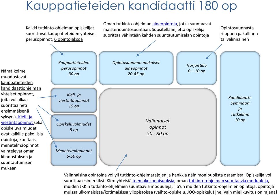 Suositellaan, että opiskelija suorittaa vähintään kahden suuntautumisalan opintoja Opintosuunnasta riippuen pakollinen tai valinnainen Nämä kolme muodostavat kauppatieteiden kandidaattiohjelman