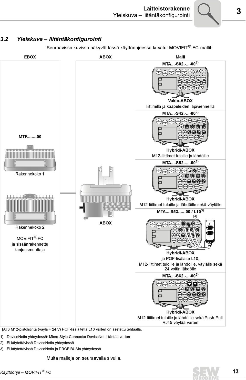 ..-S52.-...-00 1) Rakennekoko 2 MOVIFIT -FC ja sisäänrakennettu taajuusmuuttaja ABOX Hybridi-ABOX M12-liittimet tuloille ja lähdöille sekä väylälle MTA...-S53.-...-00 / L10 3) [A] Hybridi-ABOX ja POF-lisälaite L10, M12-liittimet tuloille ja lähdöille, väylälle sekä 24 voltin lähdölle MTA.