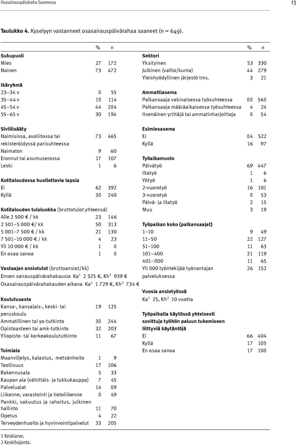 3 21 Ikäryhmä 23 34 v 8 55 Ammattiasema 35 44 v 18 114 Palkansaaja vakinaisessa työsuhteessa 88 568 45 54 v 44 284 Palkansaaja määräaikaisessa työsuhteessa 4 24 55 65 v 30 194 Itsenäinen yrittäjä tai